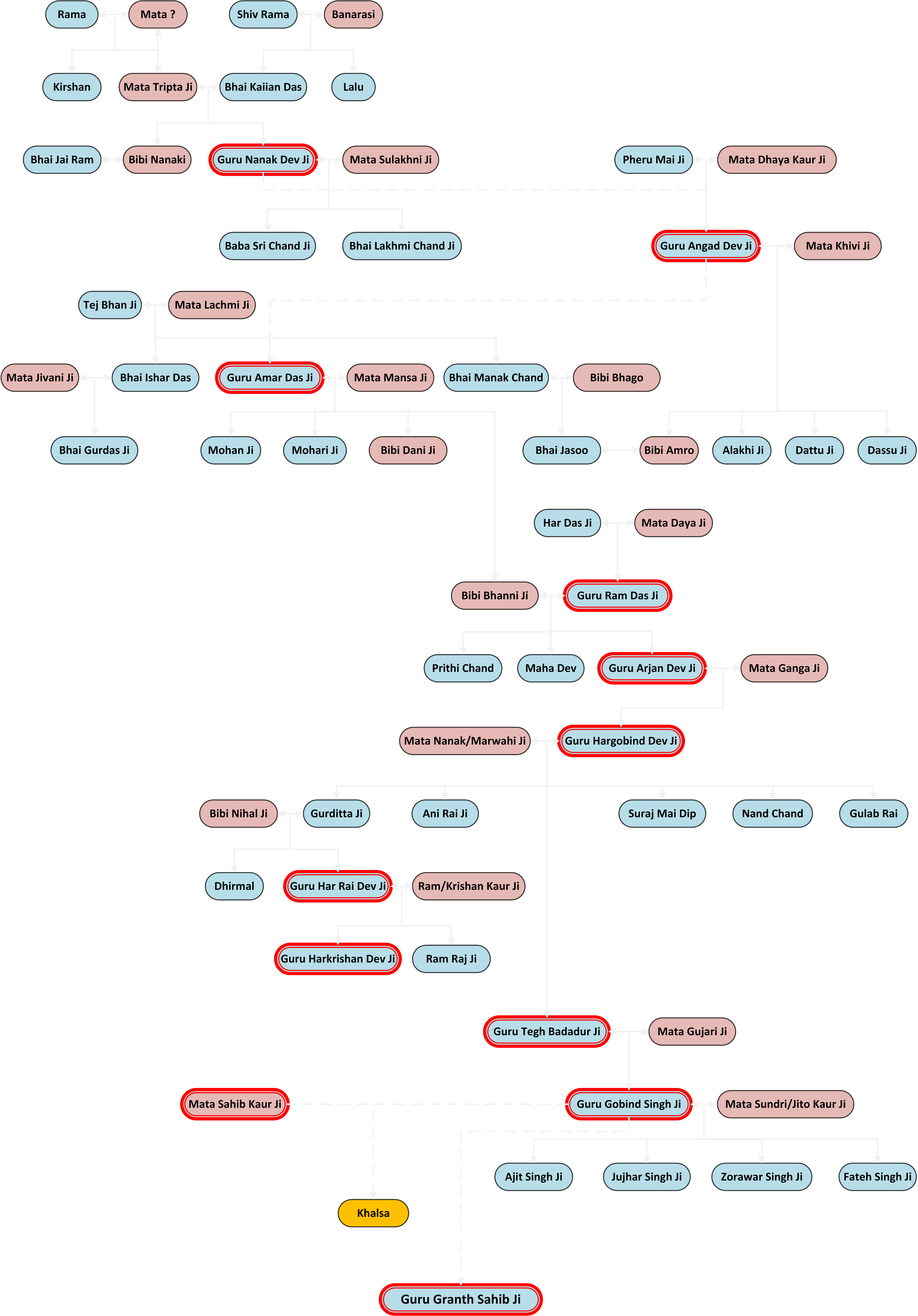 familytree